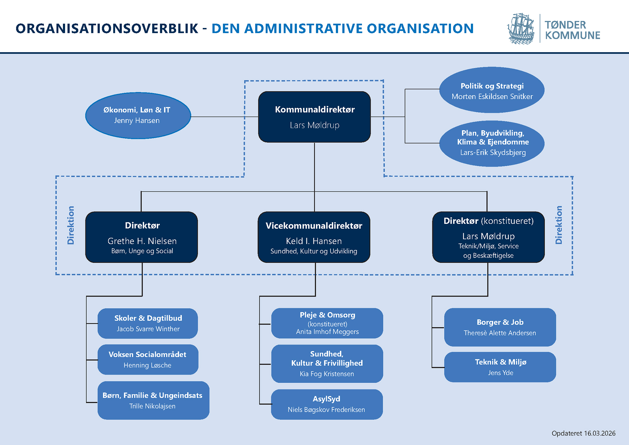 Organisationsdiagram