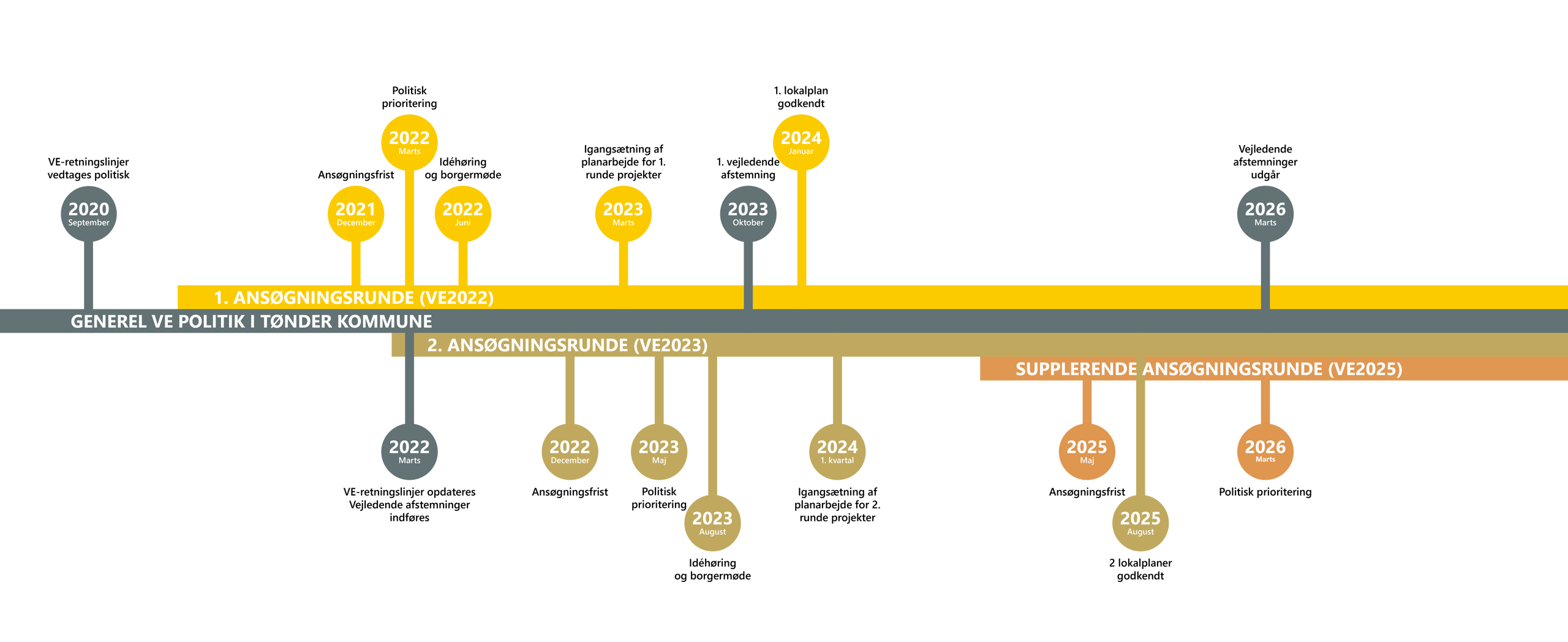 Tidslinje over VE-projekter